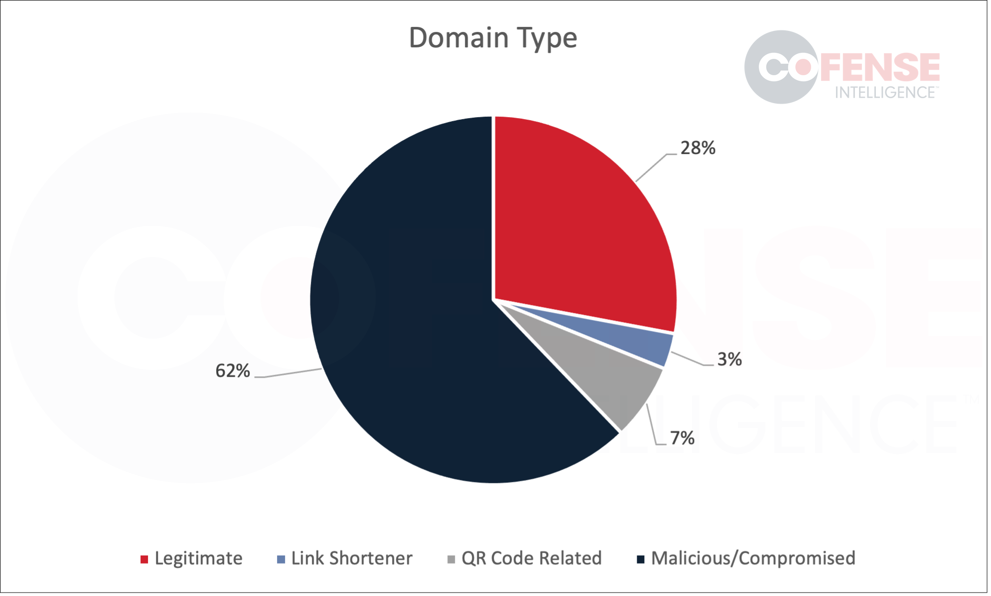 Figure 5: Type of domain in URLs embedded in QR codes. 