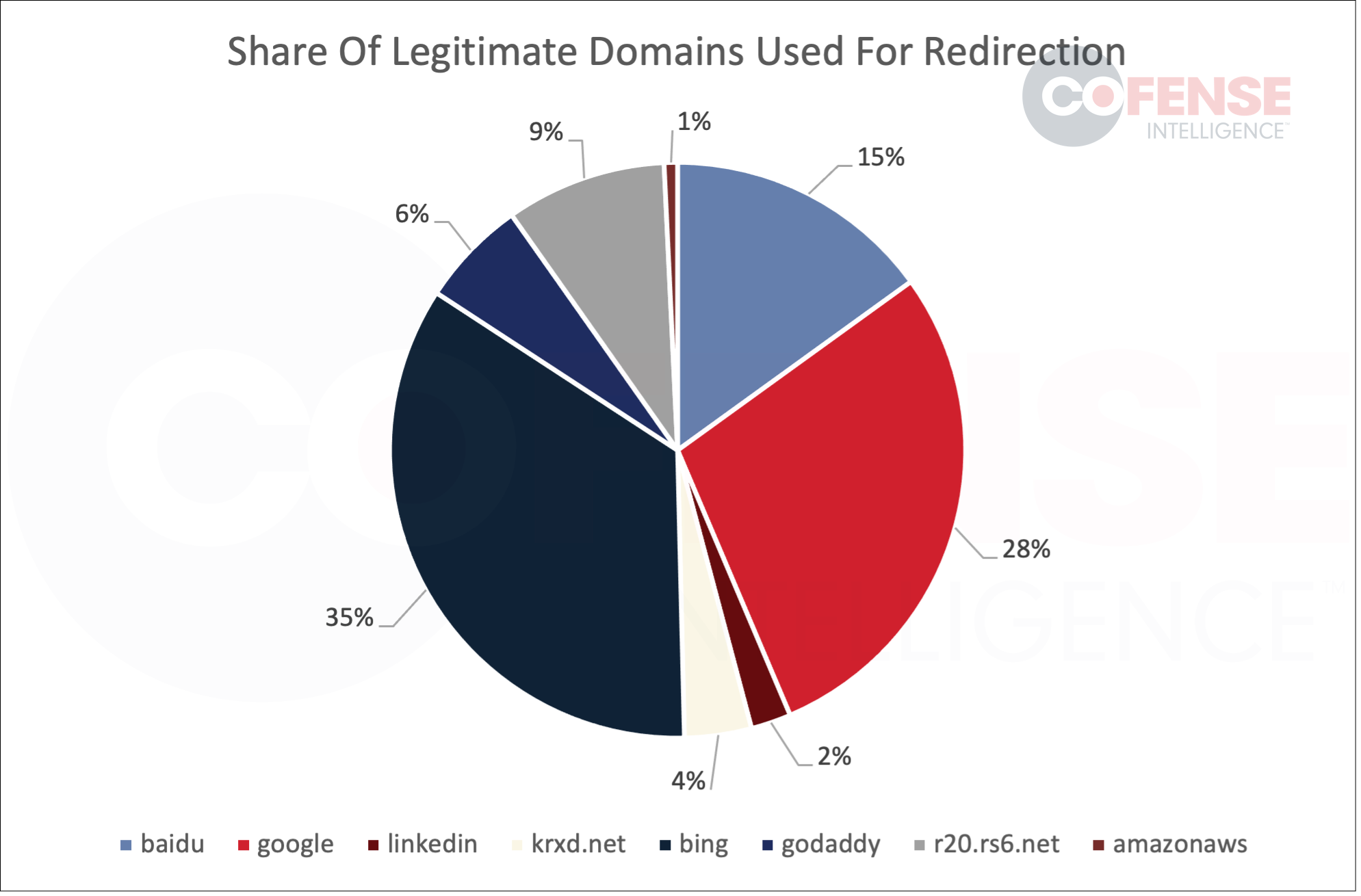 Figure 6: Legitimate domains used for redirection which are embedded in QR codes. 