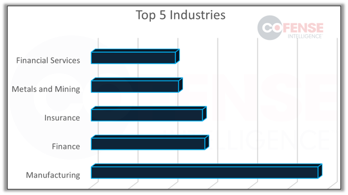 Figure 5: Top 5 Industries Targeted 
