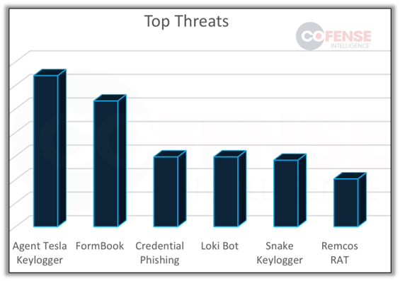 Figure 6: Top Threats Delivered 