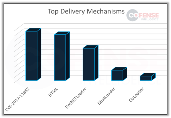 Figure 7: Top Delivery Mechanisms 