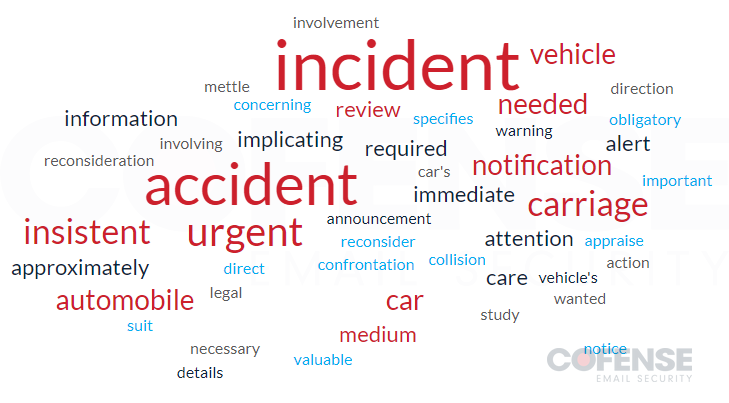 Figure 3: Word cloud of keywords used in email subjects. 
