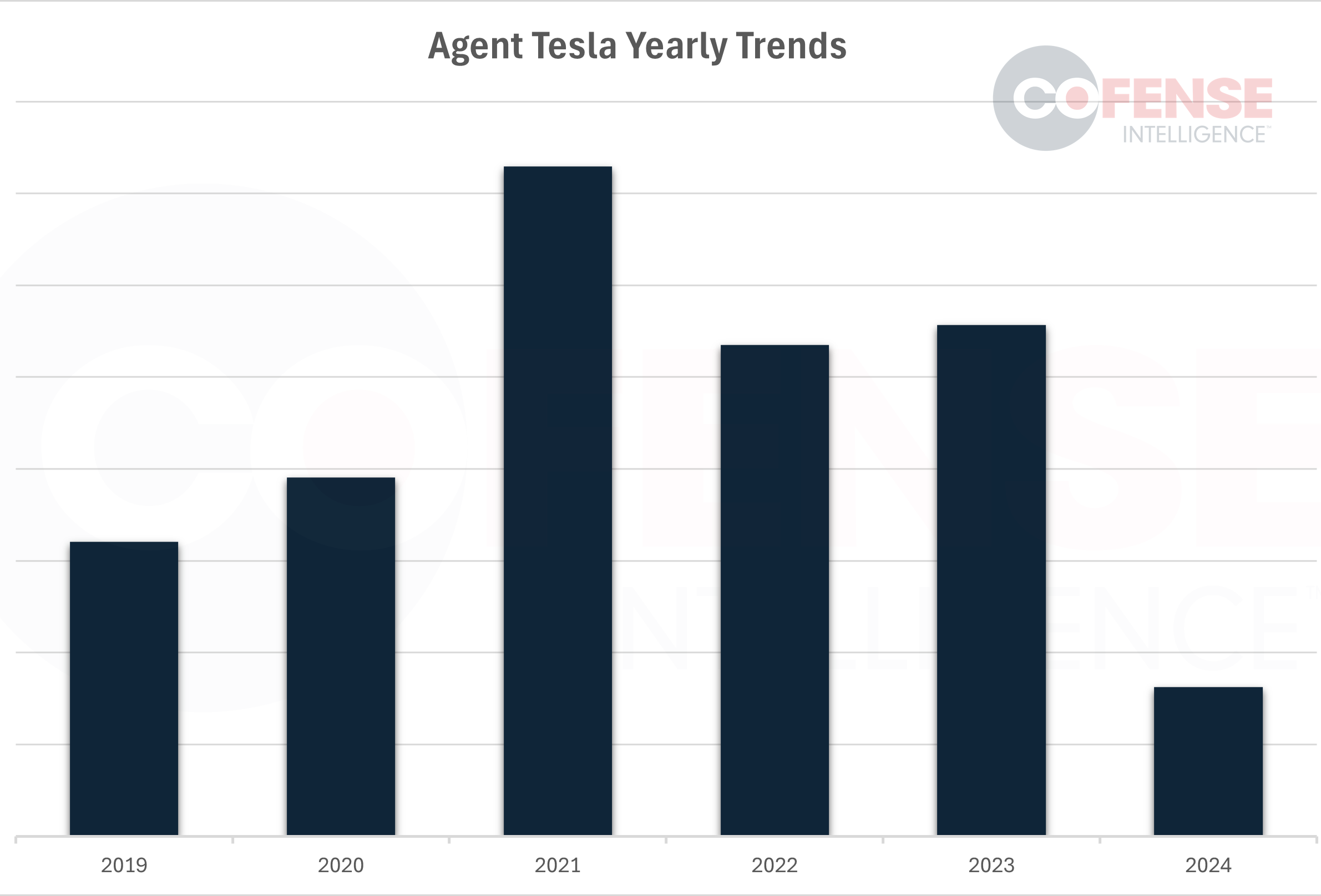 Figure 1: Agent Tesla volumes by year. 