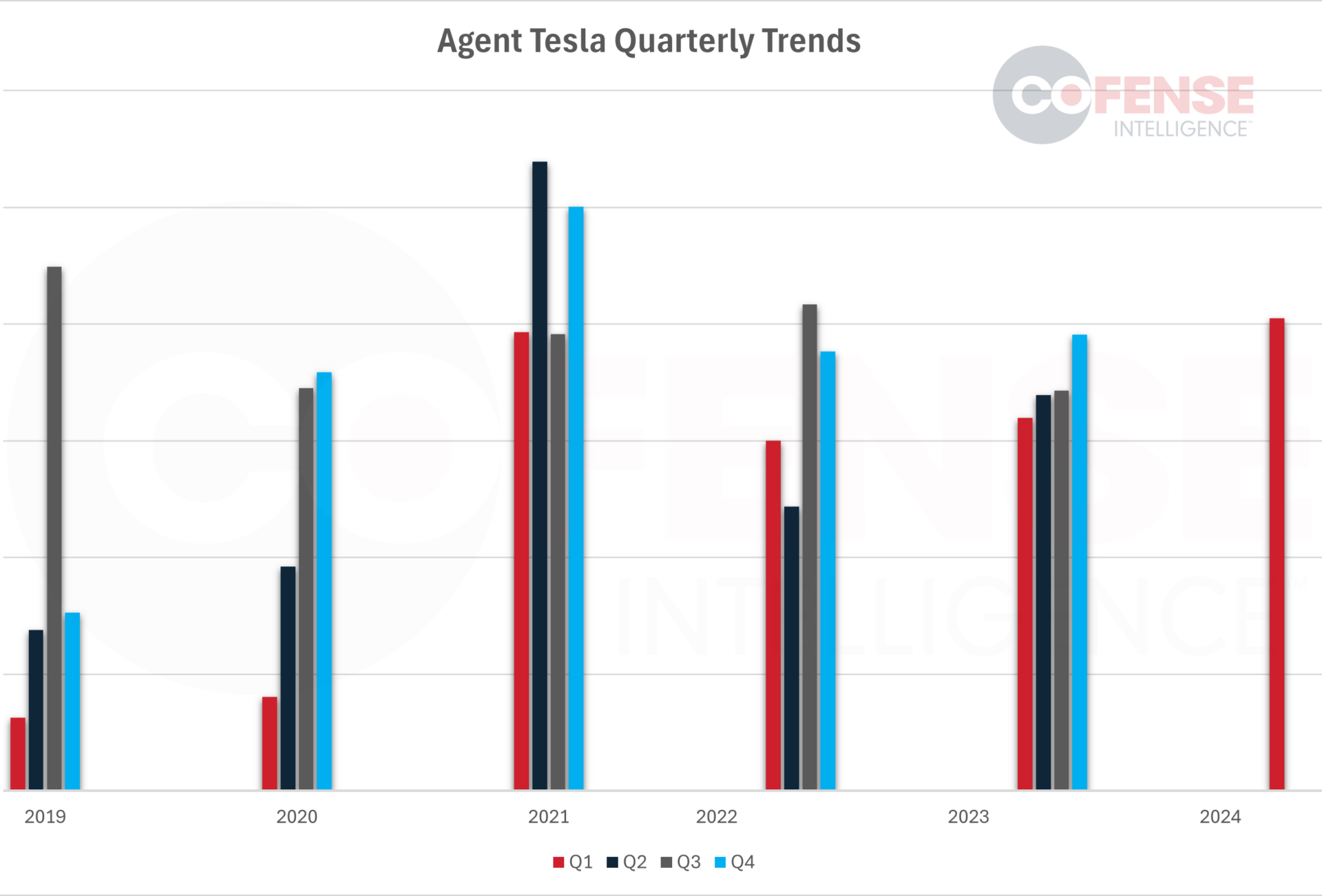 Figure 2: Agent Tesla quarterly trends. 